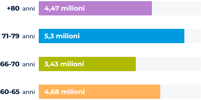 L’Italia è il secondo Paese più vecchio al mondo